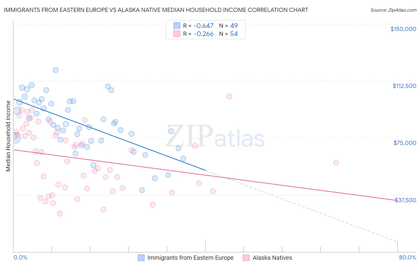 Immigrants from Eastern Europe vs Alaska Native Median Household Income