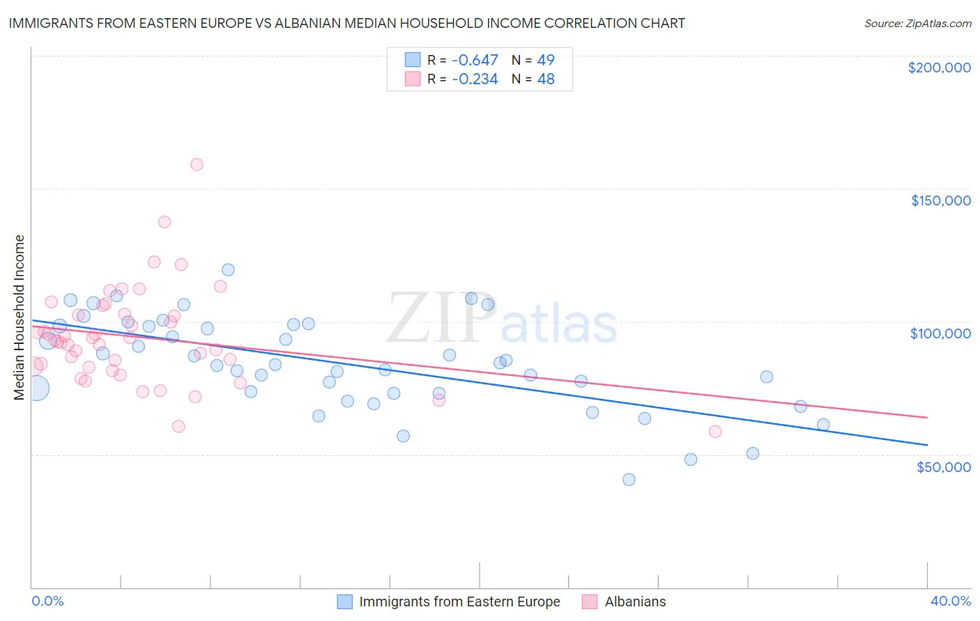 Immigrants from Eastern Europe vs Albanian Median Household Income