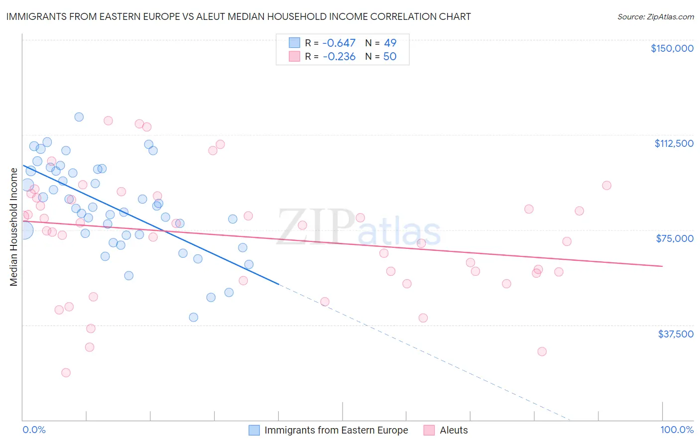 Immigrants from Eastern Europe vs Aleut Median Household Income