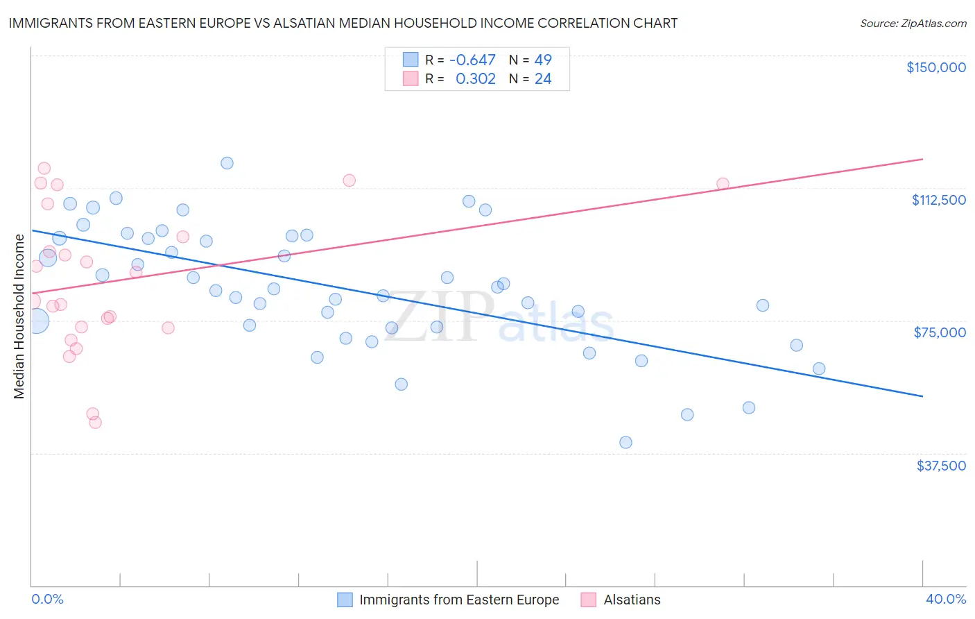 Immigrants from Eastern Europe vs Alsatian Median Household Income