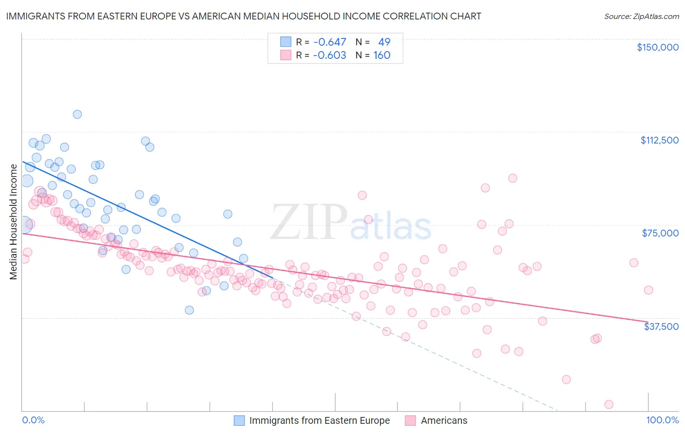 Immigrants from Eastern Europe vs American Median Household Income