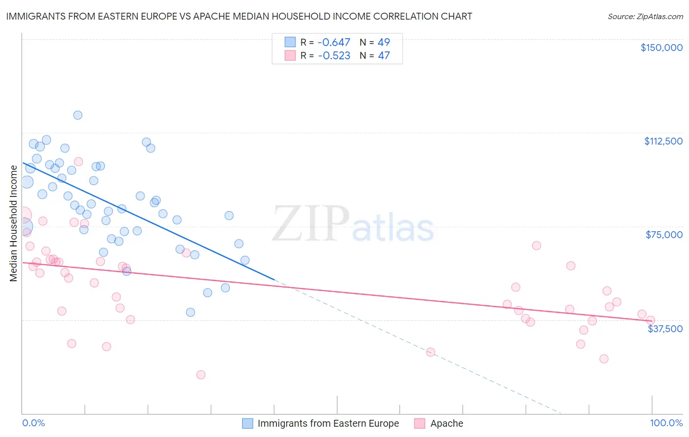 Immigrants from Eastern Europe vs Apache Median Household Income