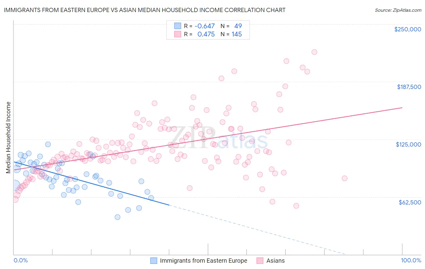 Immigrants from Eastern Europe vs Asian Median Household Income