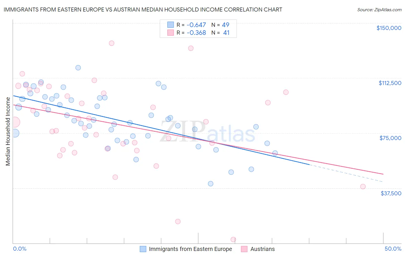 Immigrants from Eastern Europe vs Austrian Median Household Income