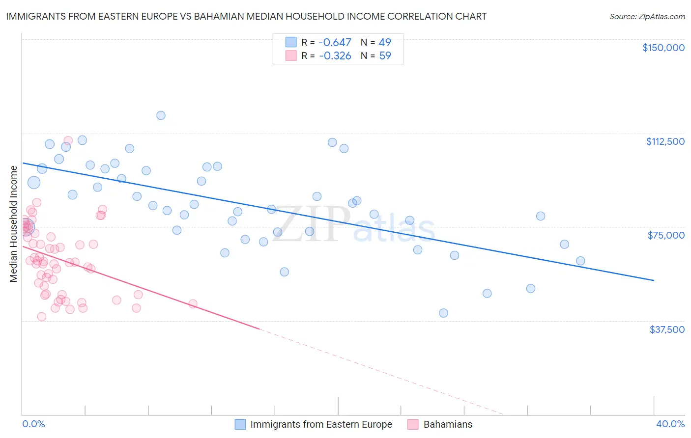 Immigrants from Eastern Europe vs Bahamian Median Household Income