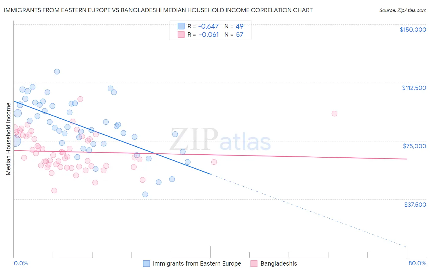 Immigrants from Eastern Europe vs Bangladeshi Median Household Income