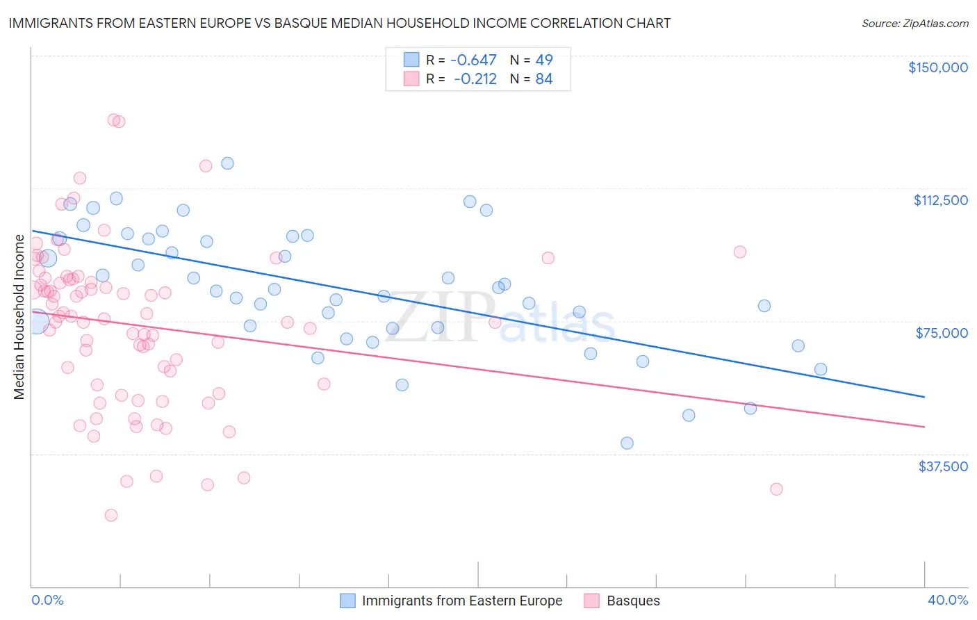 Immigrants from Eastern Europe vs Basque Median Household Income