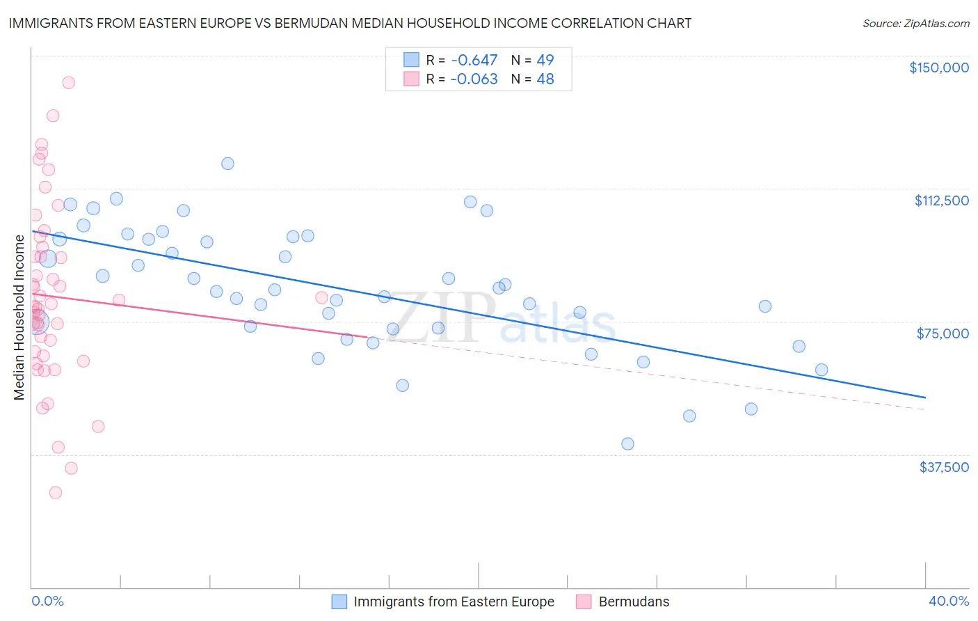 Immigrants from Eastern Europe vs Bermudan Median Household Income