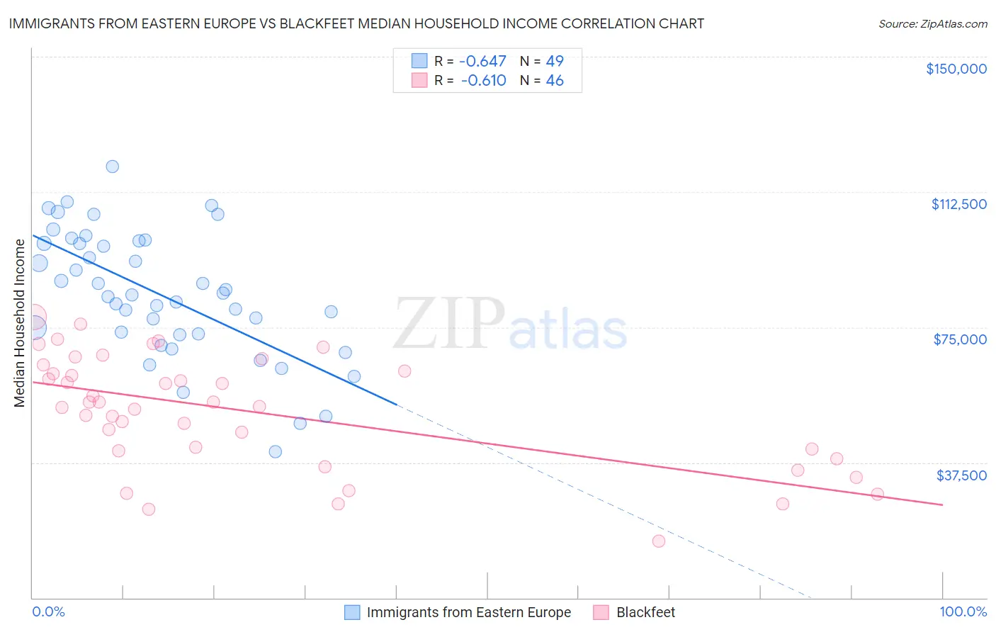 Immigrants from Eastern Europe vs Blackfeet Median Household Income
