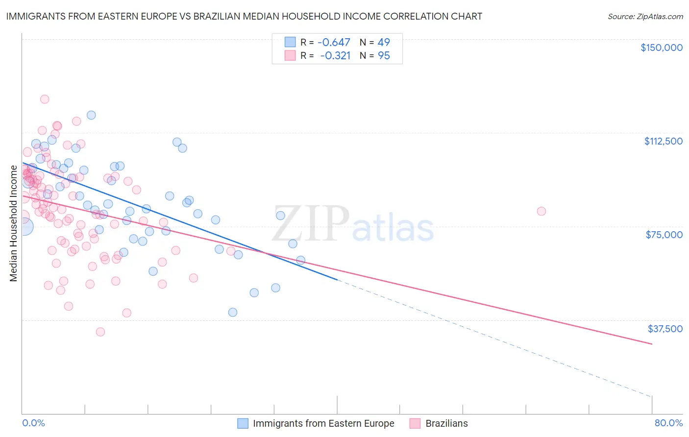 Immigrants from Eastern Europe vs Brazilian Median Household Income