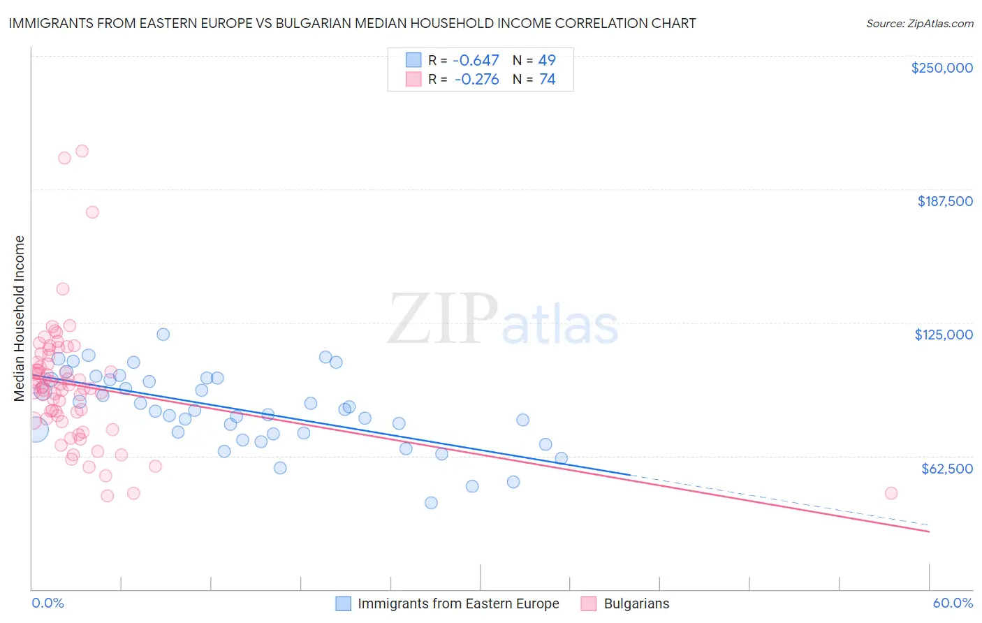 Immigrants from Eastern Europe vs Bulgarian Median Household Income