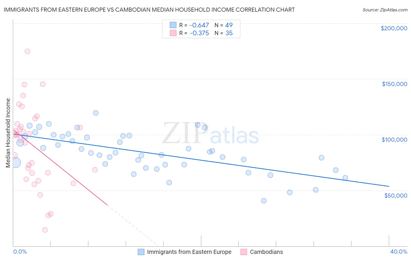Immigrants from Eastern Europe vs Cambodian Median Household Income