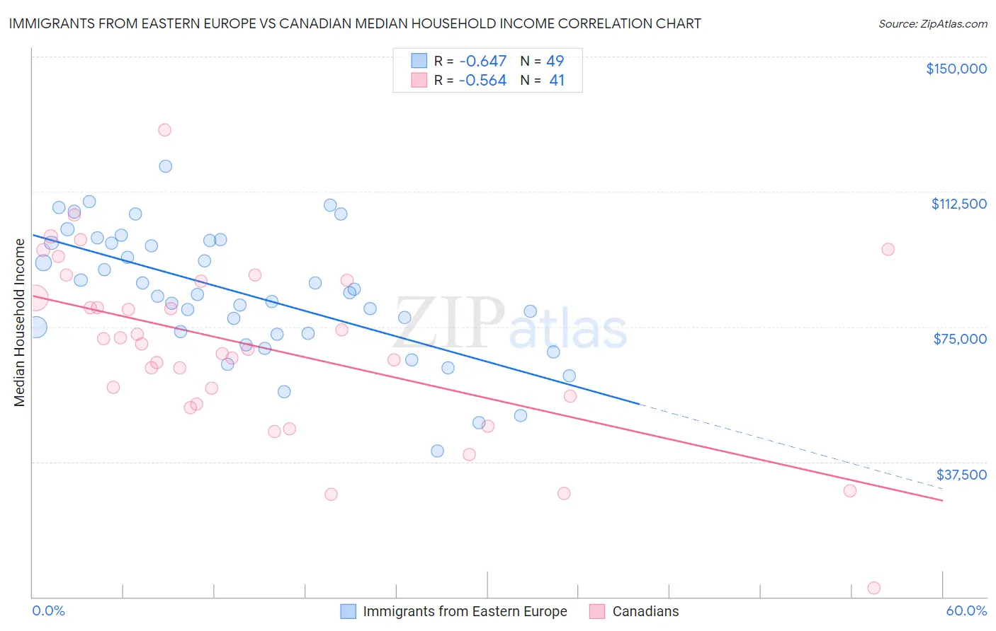 Immigrants from Eastern Europe vs Canadian Median Household Income