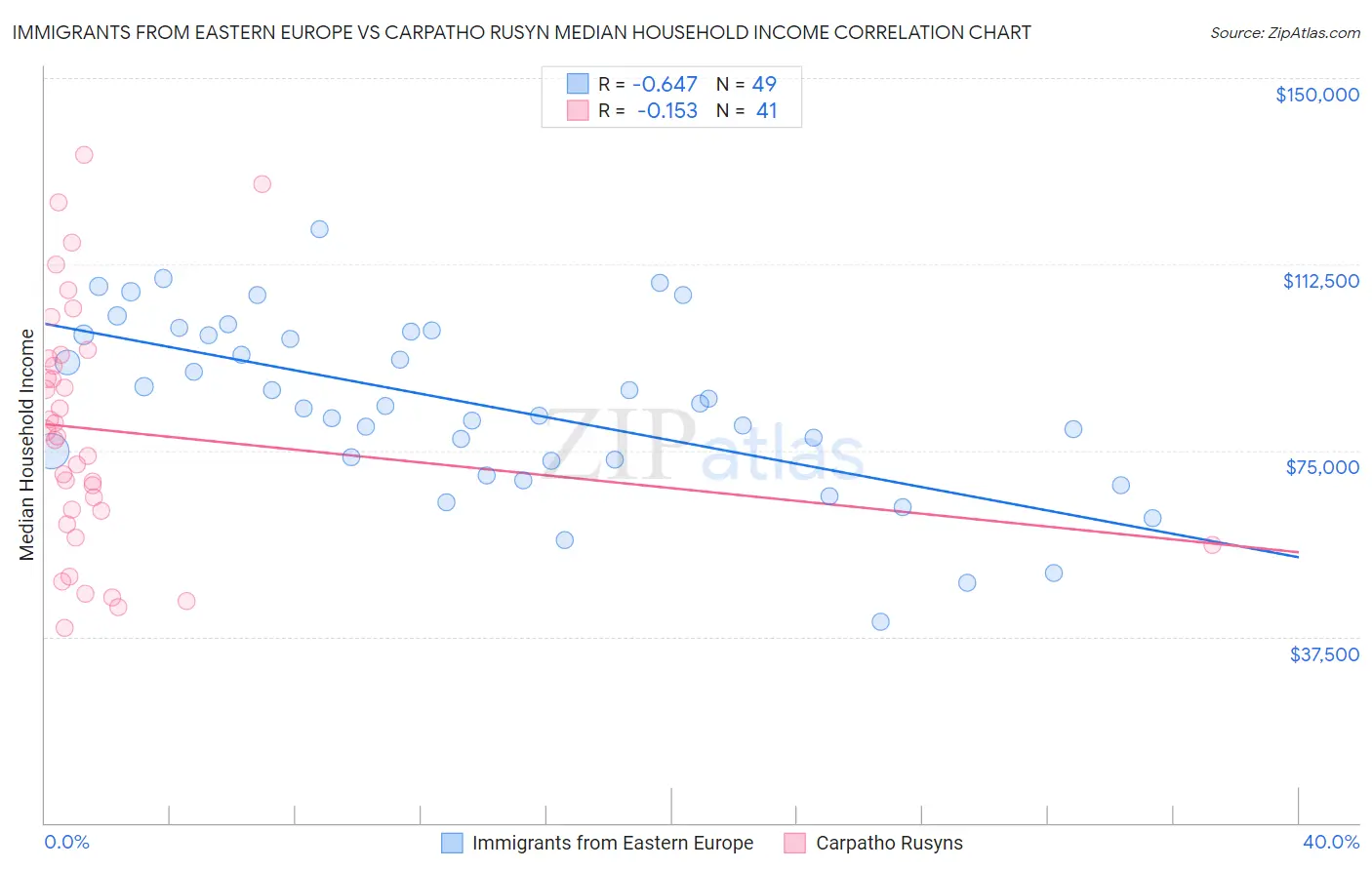 Immigrants from Eastern Europe vs Carpatho Rusyn Median Household Income