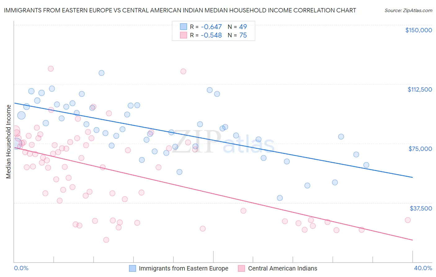 Immigrants from Eastern Europe vs Central American Indian Median Household Income