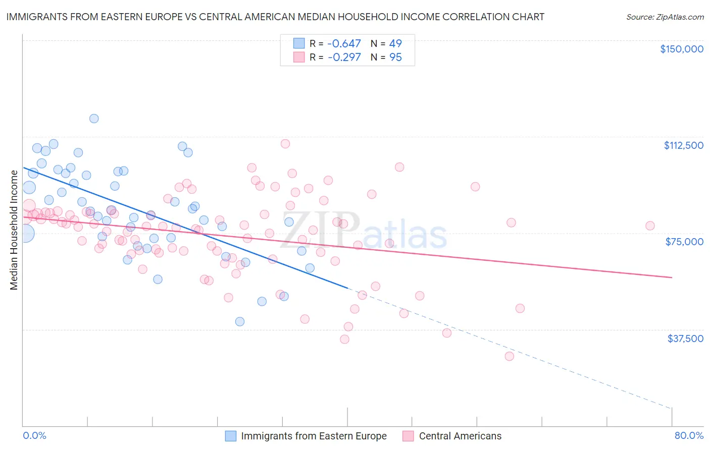 Immigrants from Eastern Europe vs Central American Median Household Income