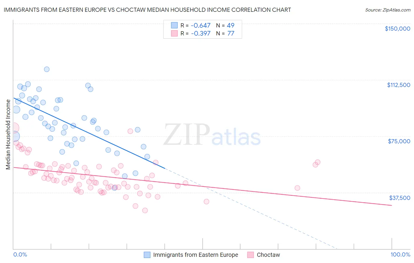 Immigrants from Eastern Europe vs Choctaw Median Household Income