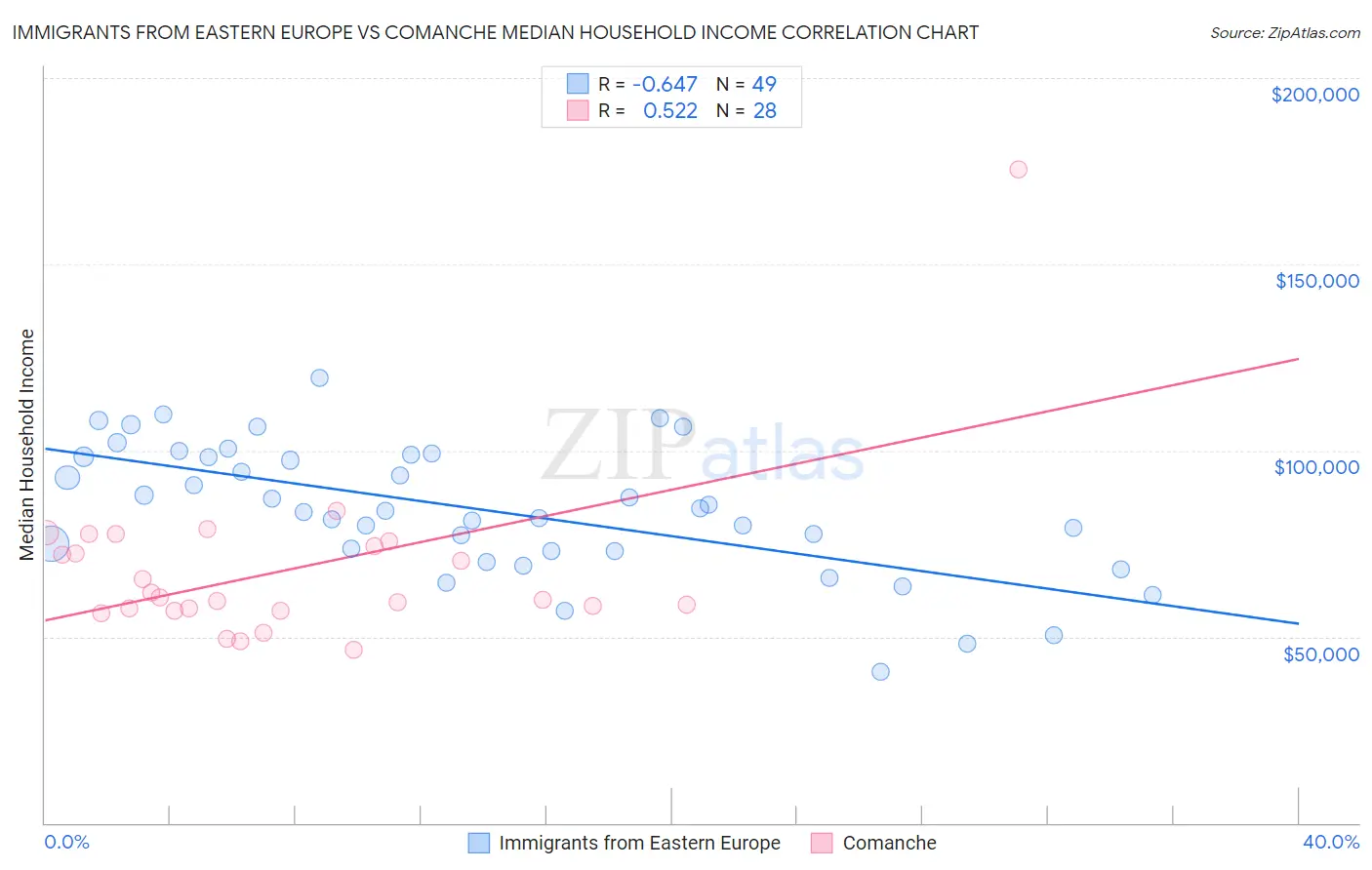 Immigrants from Eastern Europe vs Comanche Median Household Income