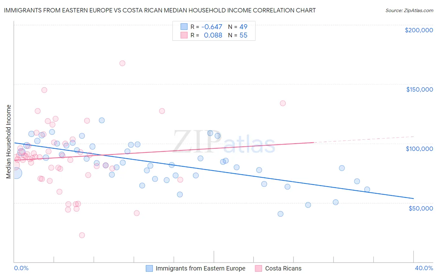 Immigrants from Eastern Europe vs Costa Rican Median Household Income