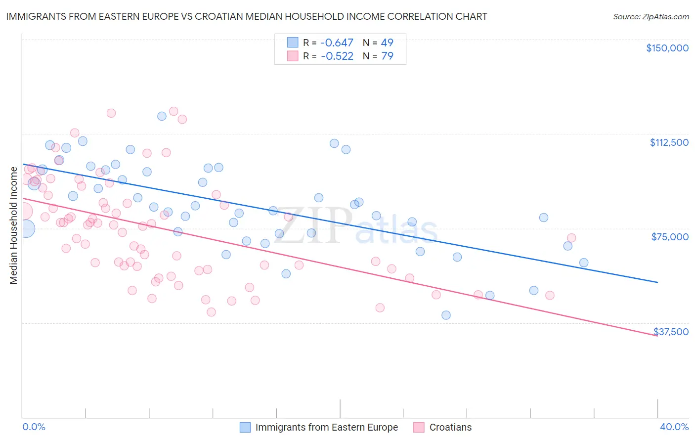 Immigrants from Eastern Europe vs Croatian Median Household Income