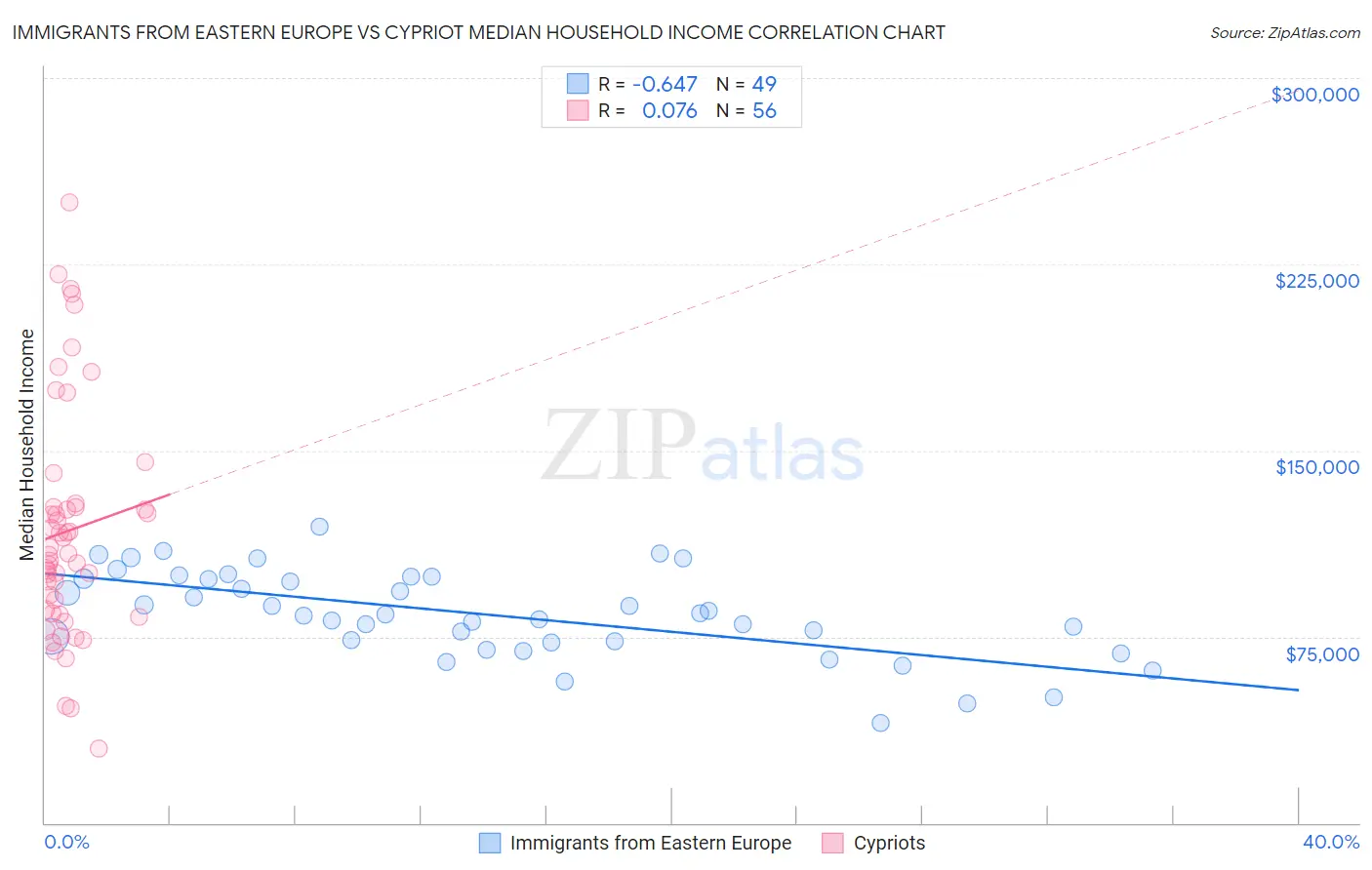 Immigrants from Eastern Europe vs Cypriot Median Household Income
