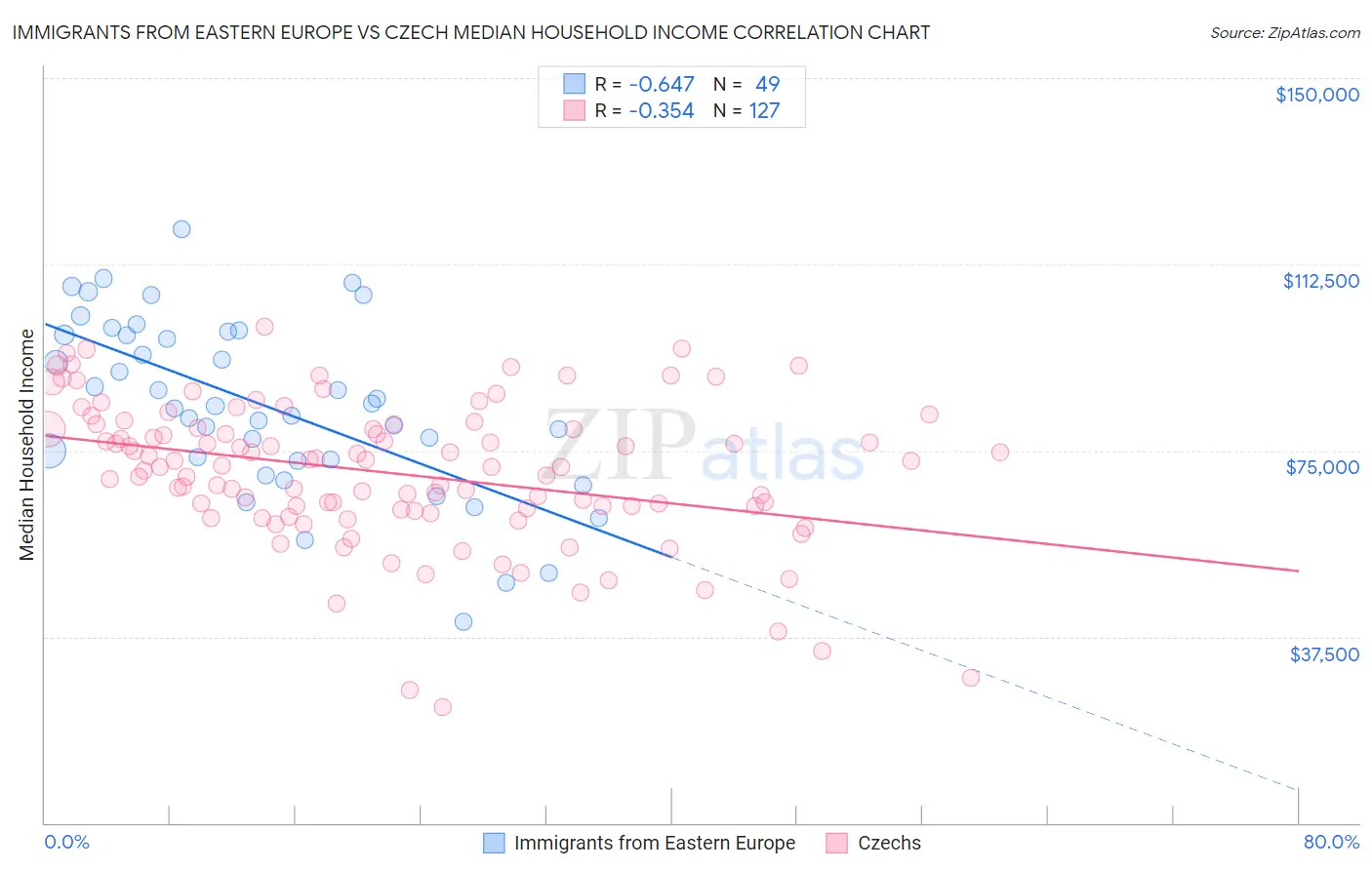 Immigrants from Eastern Europe vs Czech Median Household Income