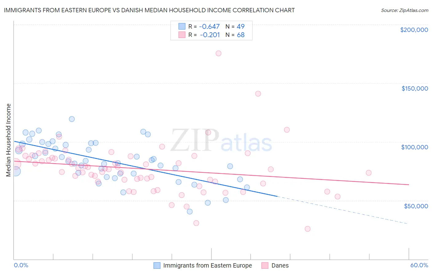 Immigrants from Eastern Europe vs Danish Median Household Income