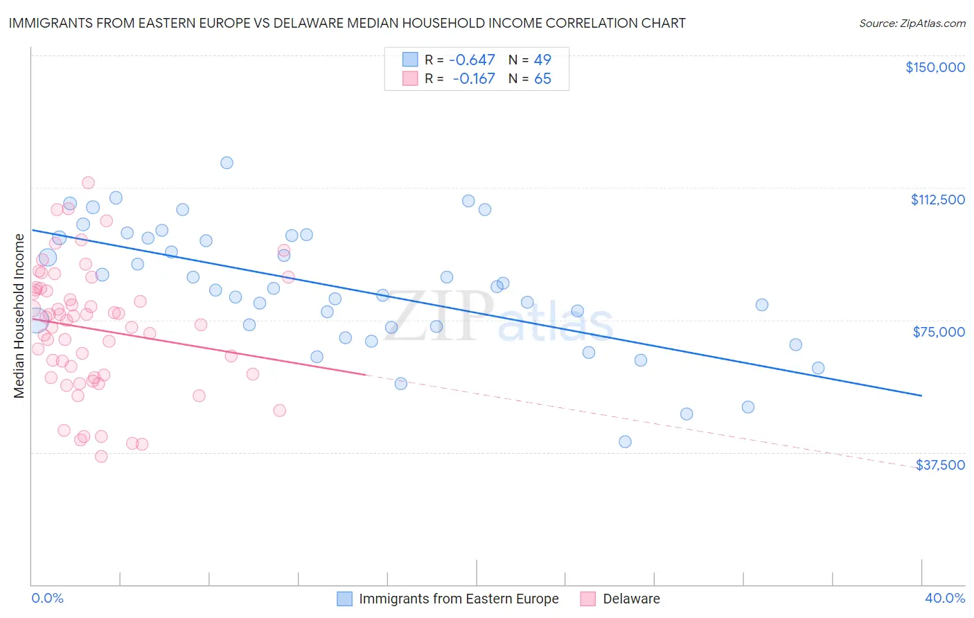 Immigrants from Eastern Europe vs Delaware Median Household Income