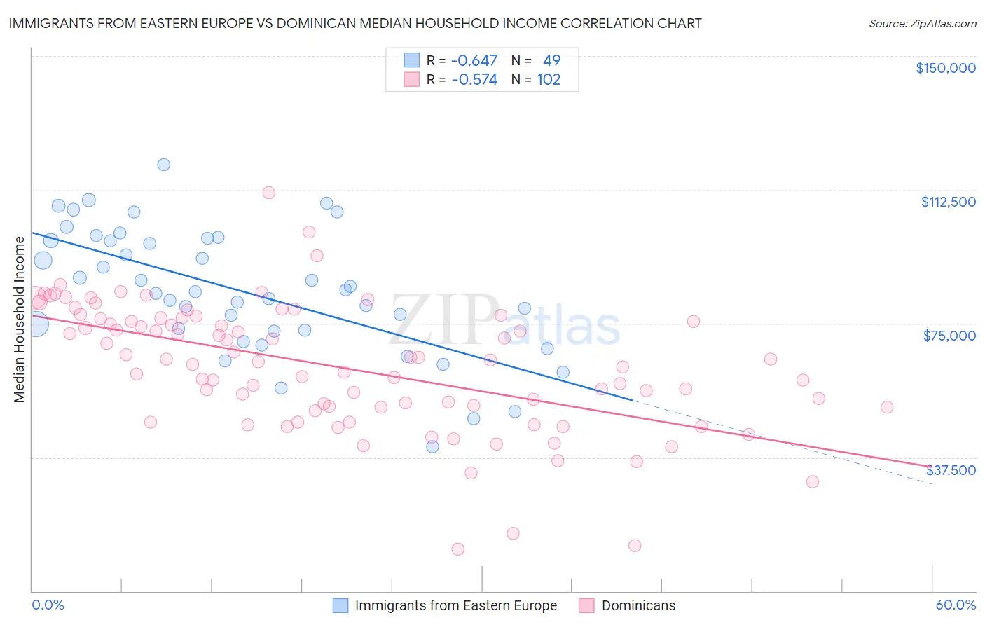 Immigrants from Eastern Europe vs Dominican Median Household Income