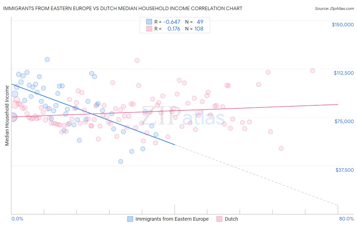Immigrants from Eastern Europe vs Dutch Median Household Income