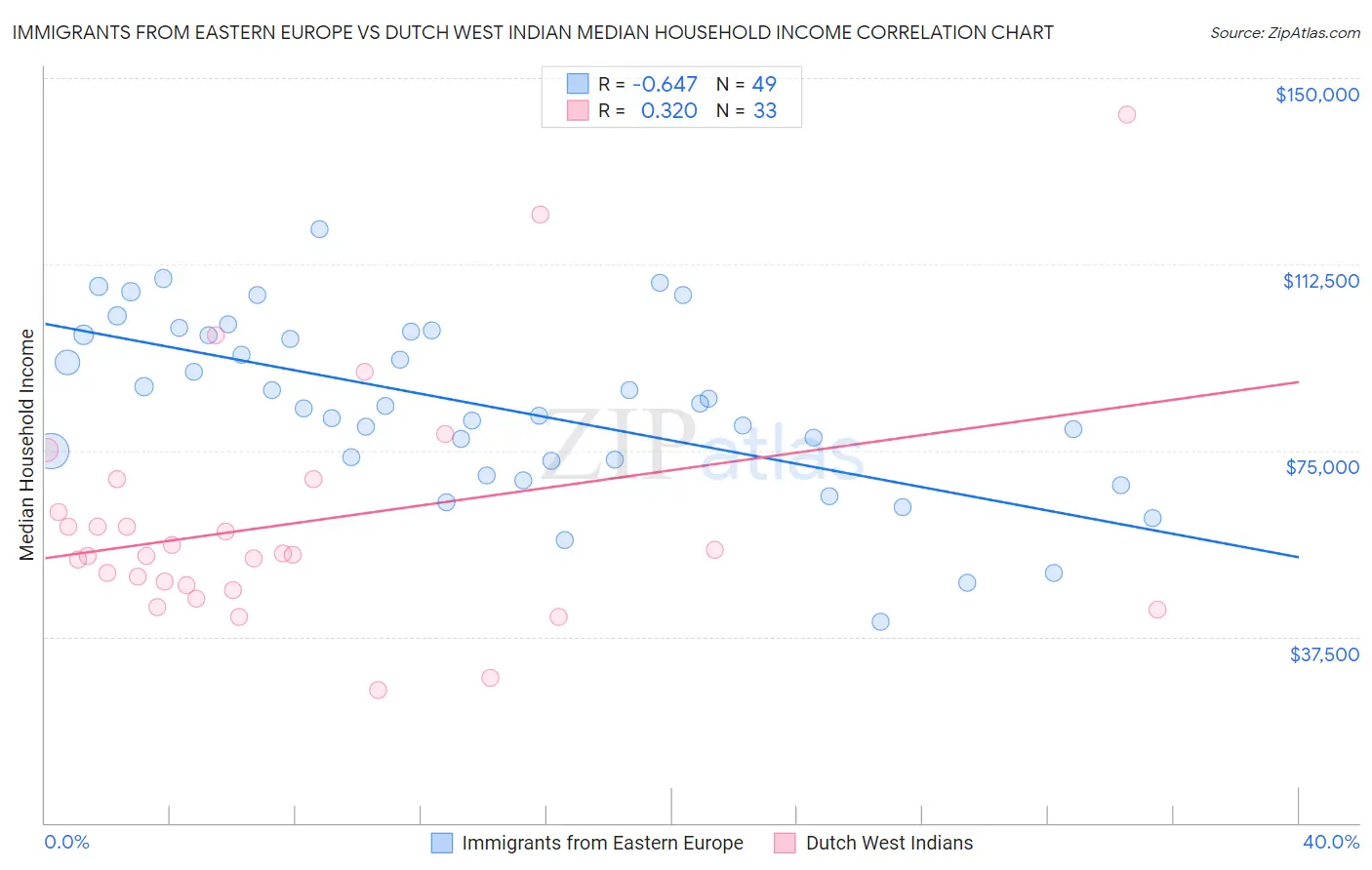 Immigrants from Eastern Europe vs Dutch West Indian Median Household Income