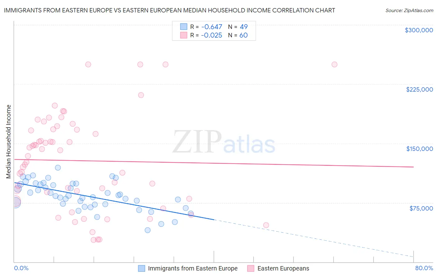 Immigrants from Eastern Europe vs Eastern European Median Household Income