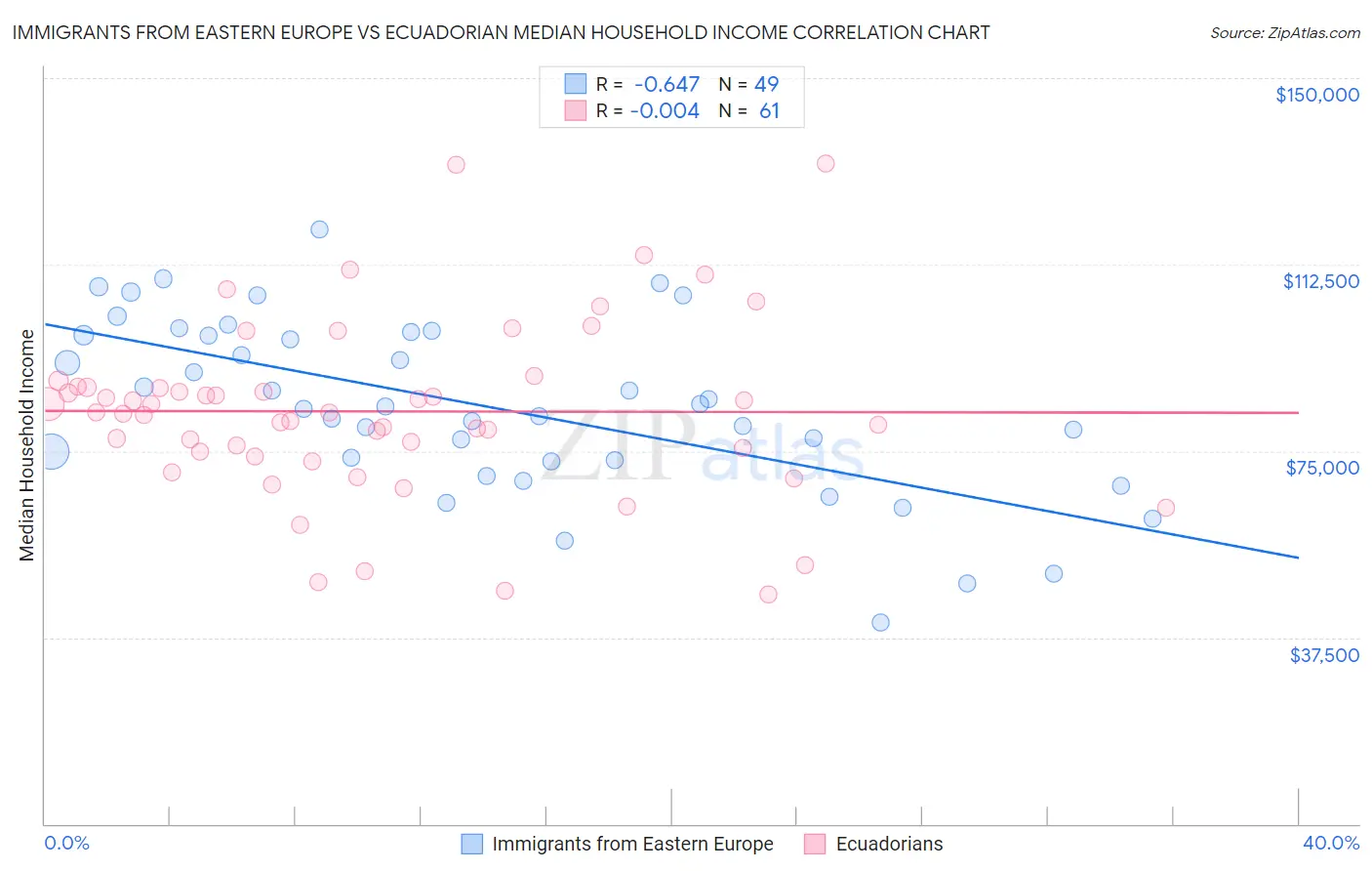 Immigrants from Eastern Europe vs Ecuadorian Median Household Income
