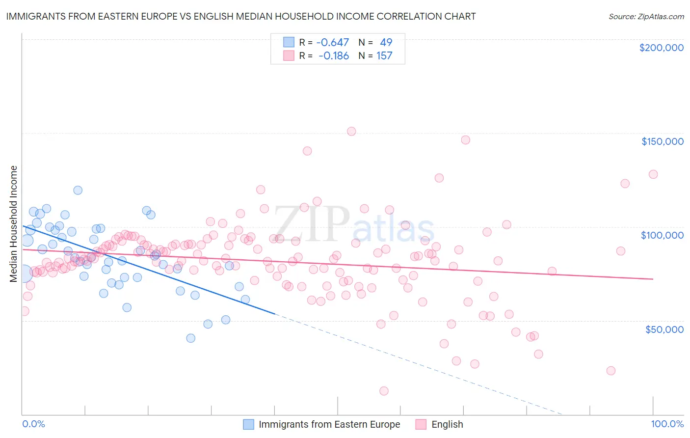 Immigrants from Eastern Europe vs English Median Household Income