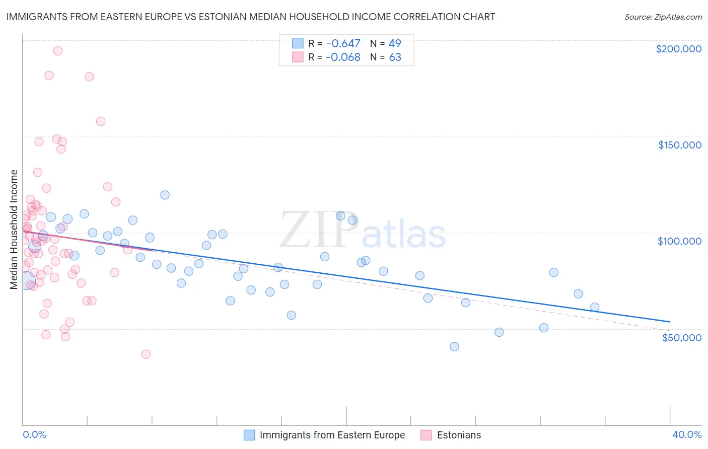 Immigrants from Eastern Europe vs Estonian Median Household Income