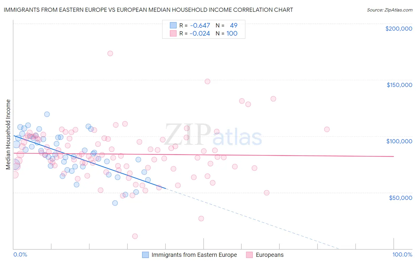 Immigrants from Eastern Europe vs European Median Household Income