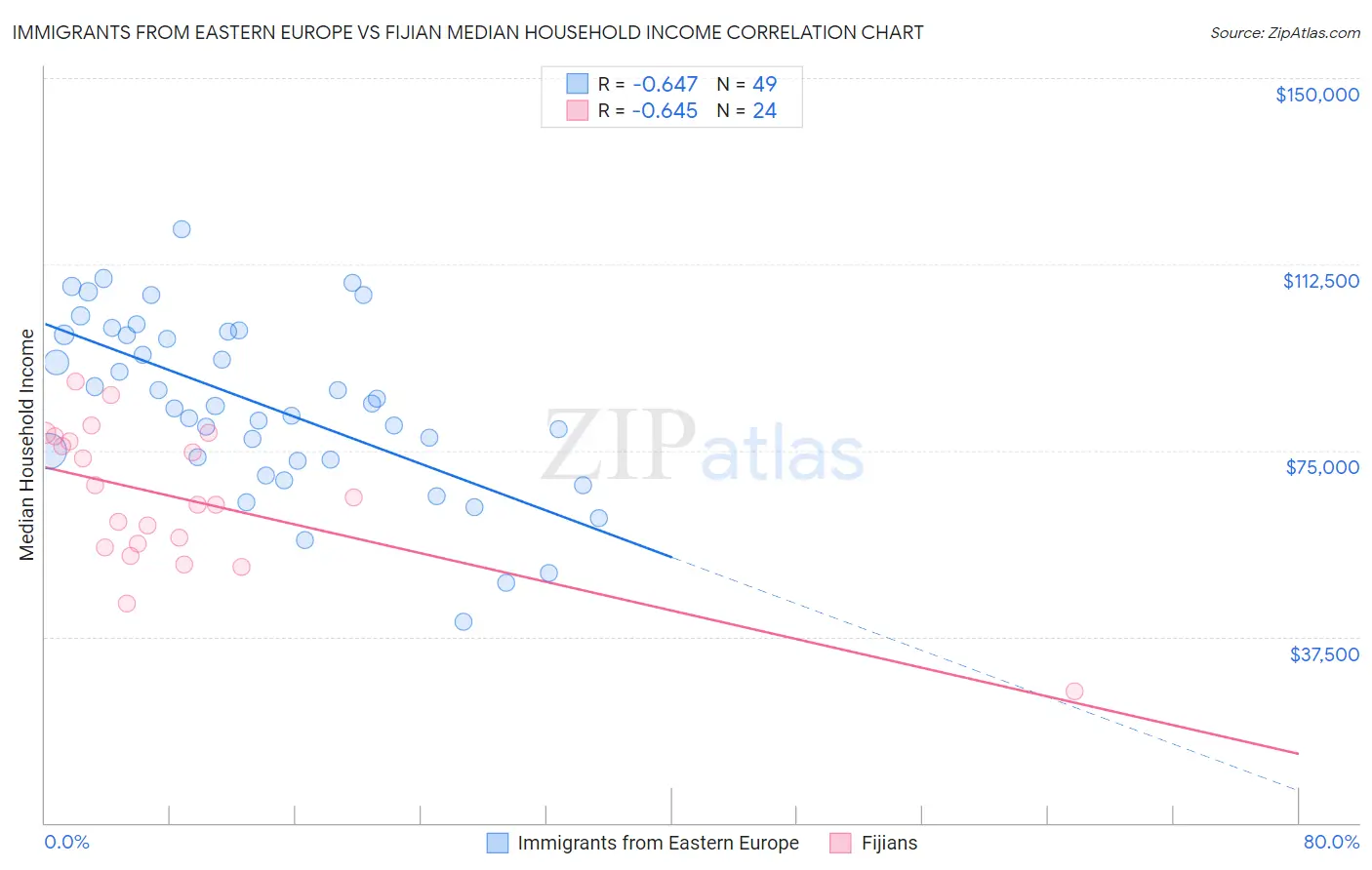 Immigrants from Eastern Europe vs Fijian Median Household Income