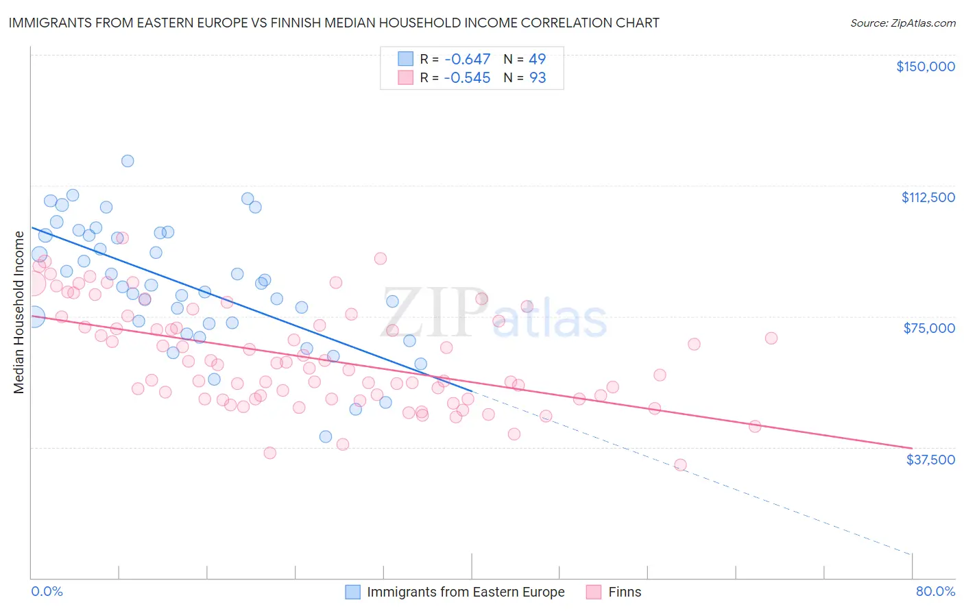 Immigrants from Eastern Europe vs Finnish Median Household Income