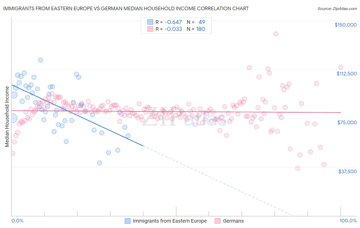 Immigrants from Eastern Europe vs German Median Household Income