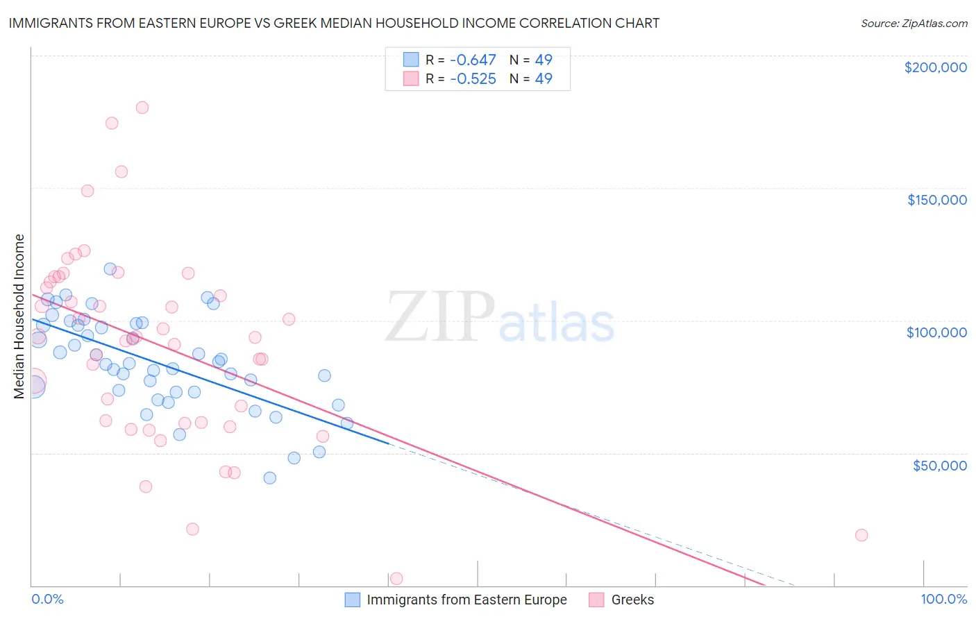 Immigrants from Eastern Europe vs Greek Median Household Income