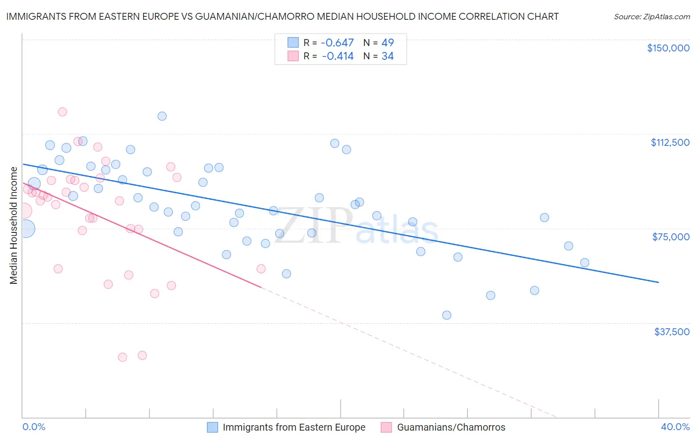 Immigrants from Eastern Europe vs Guamanian/Chamorro Median Household Income