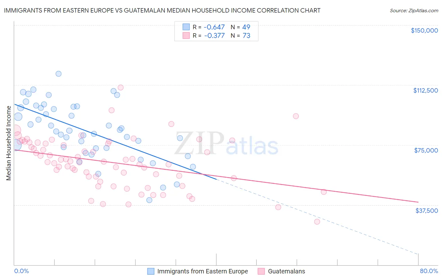 Immigrants from Eastern Europe vs Guatemalan Median Household Income