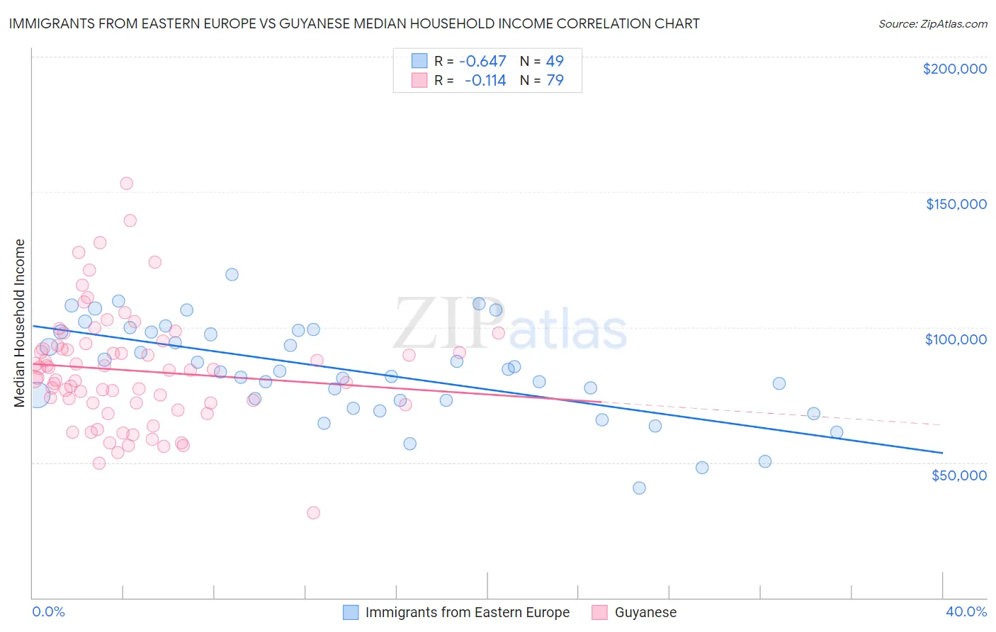 Immigrants from Eastern Europe vs Guyanese Median Household Income