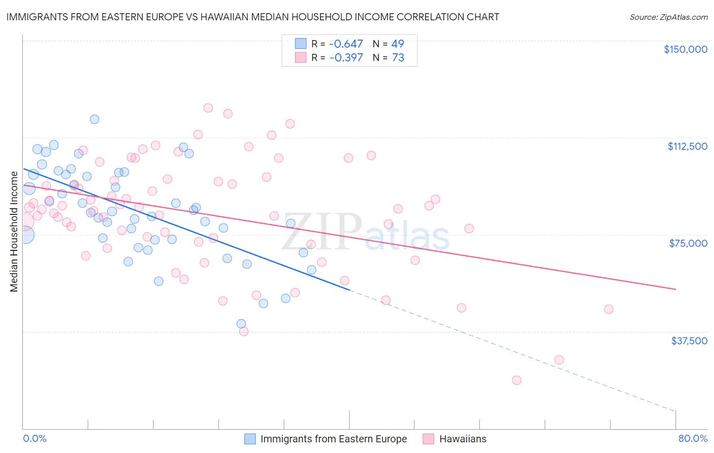 Immigrants from Eastern Europe vs Hawaiian Median Household Income