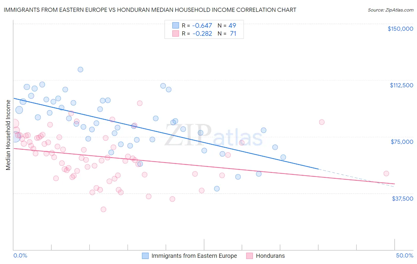 Immigrants from Eastern Europe vs Honduran Median Household Income