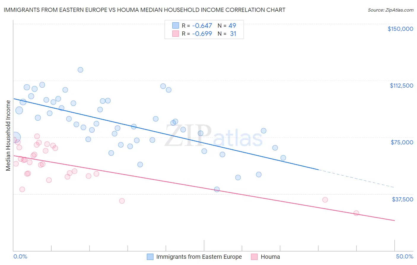 Immigrants from Eastern Europe vs Houma Median Household Income