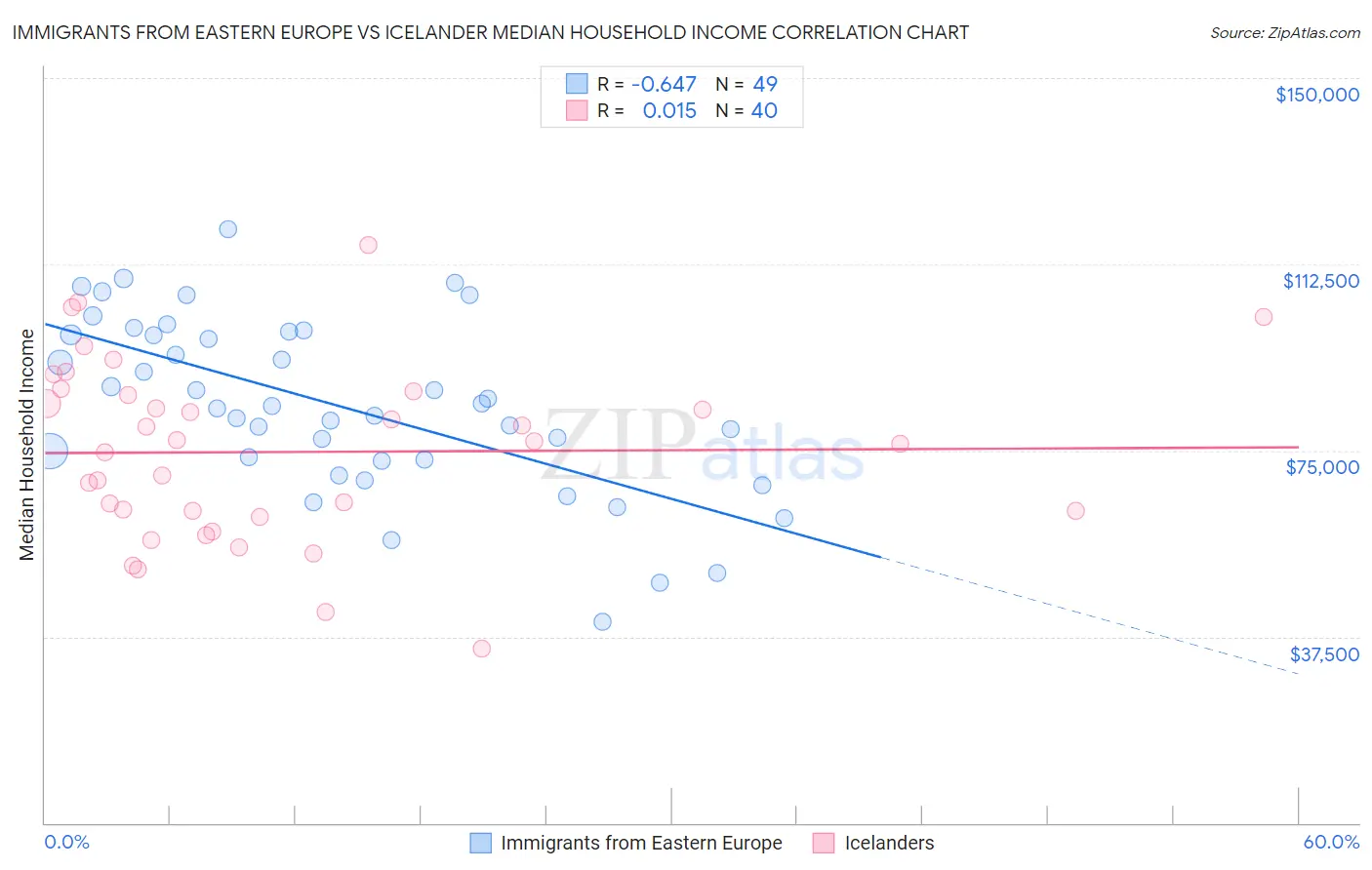 Immigrants from Eastern Europe vs Icelander Median Household Income