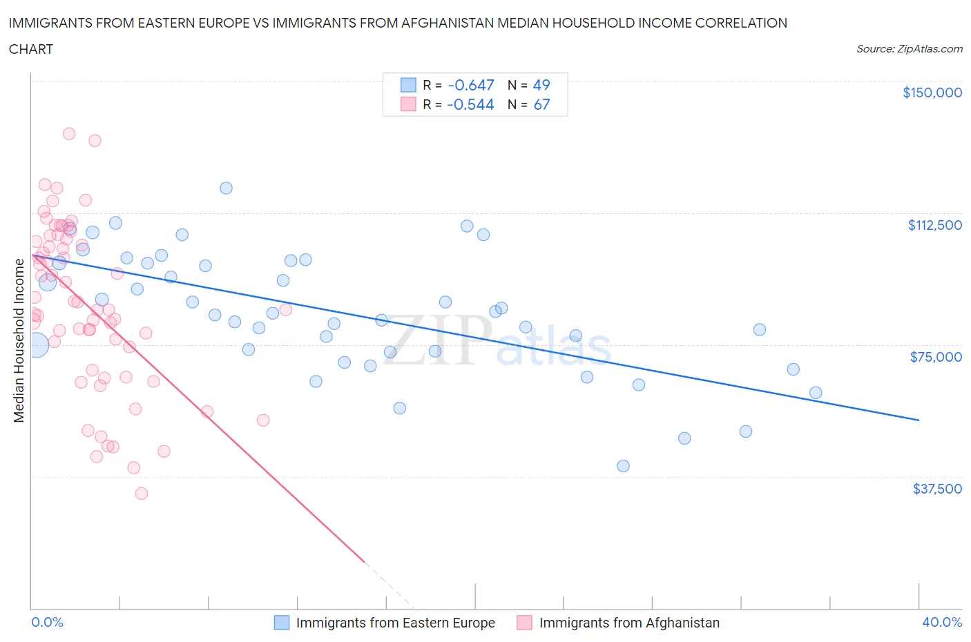Immigrants from Eastern Europe vs Immigrants from Afghanistan Median Household Income