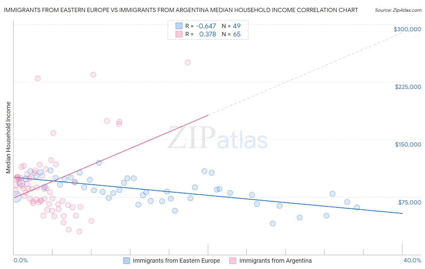 Immigrants from Eastern Europe vs Immigrants from Argentina Median Household Income