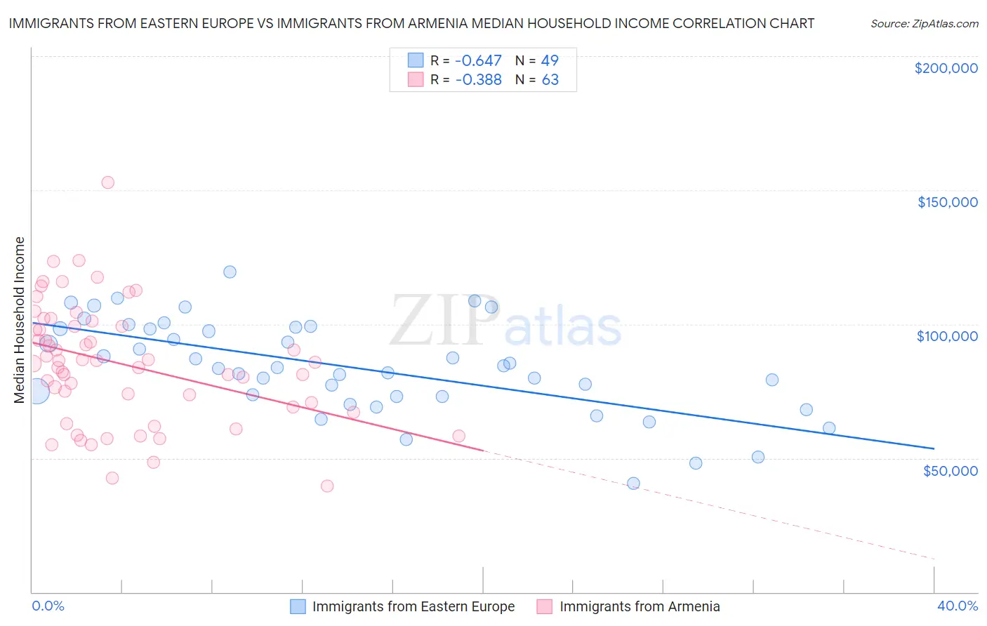 Immigrants from Eastern Europe vs Immigrants from Armenia Median Household Income